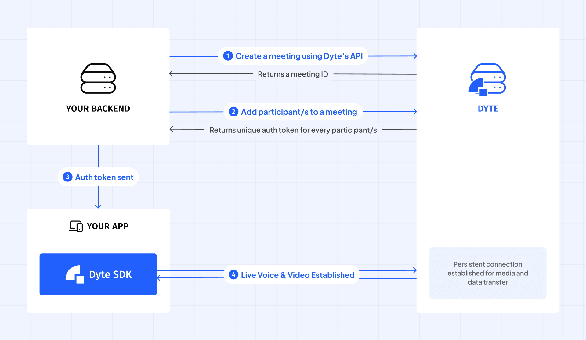 Diagram explaining how Dyte works